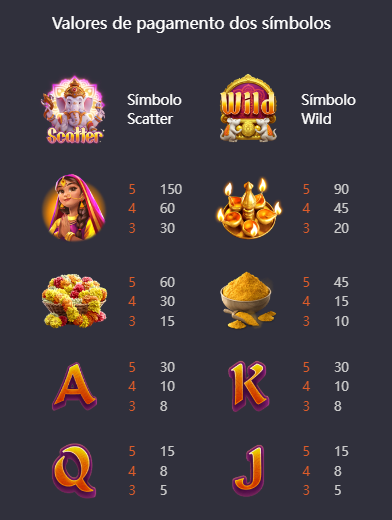 Valores e símbolos do Ganesh gold